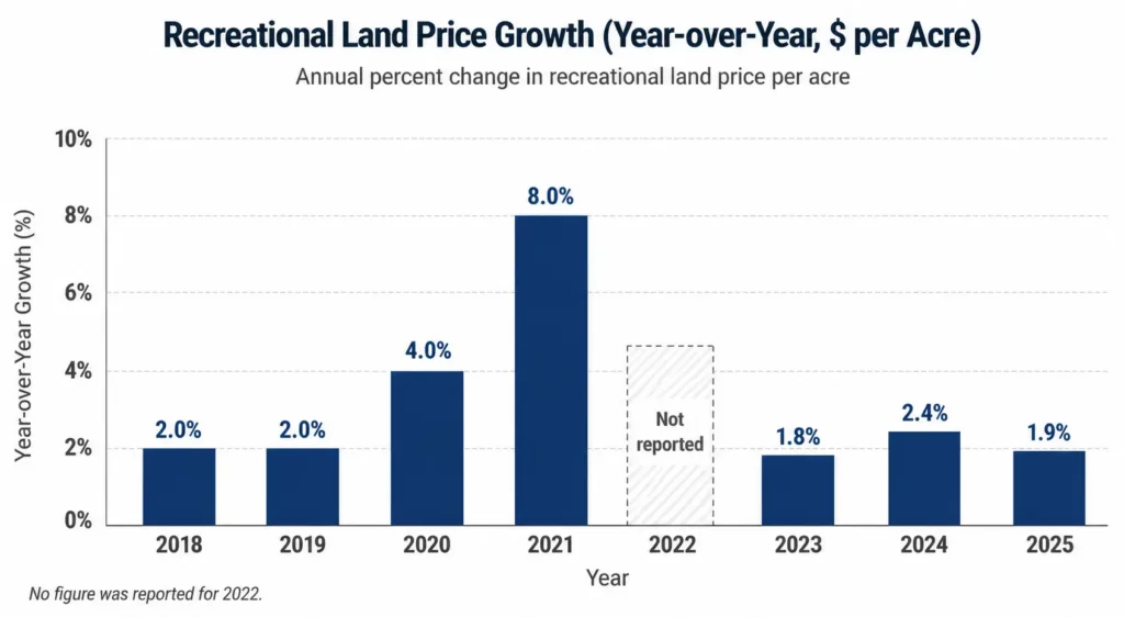 YoY recreational land price growth