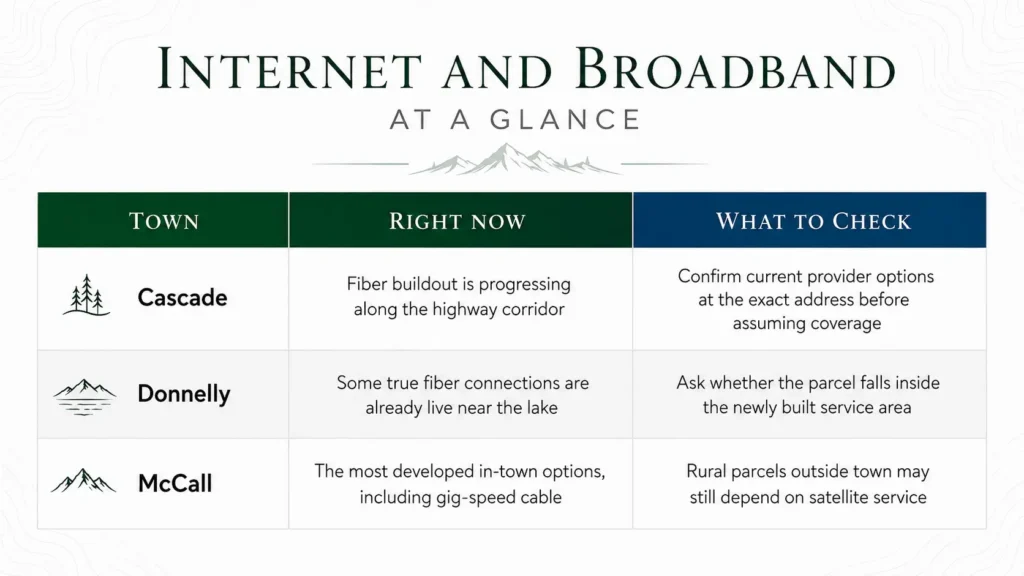 Compare Cascade, Donnelly, and McCall internet and broadband services, including available services and what to check