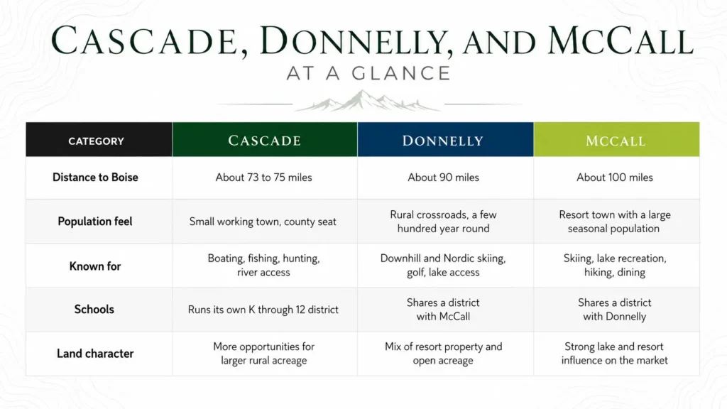 Compare Cascade, Donnelly, and McCall Idaho communities across five categories